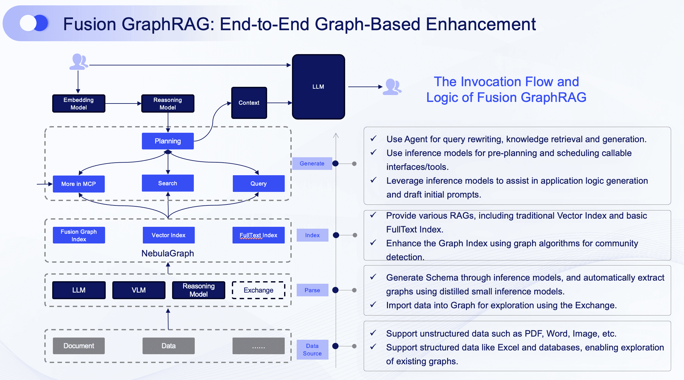 https://www-cdn.nebula-graph.io/blogs/Fusion%20GraphRAG.png