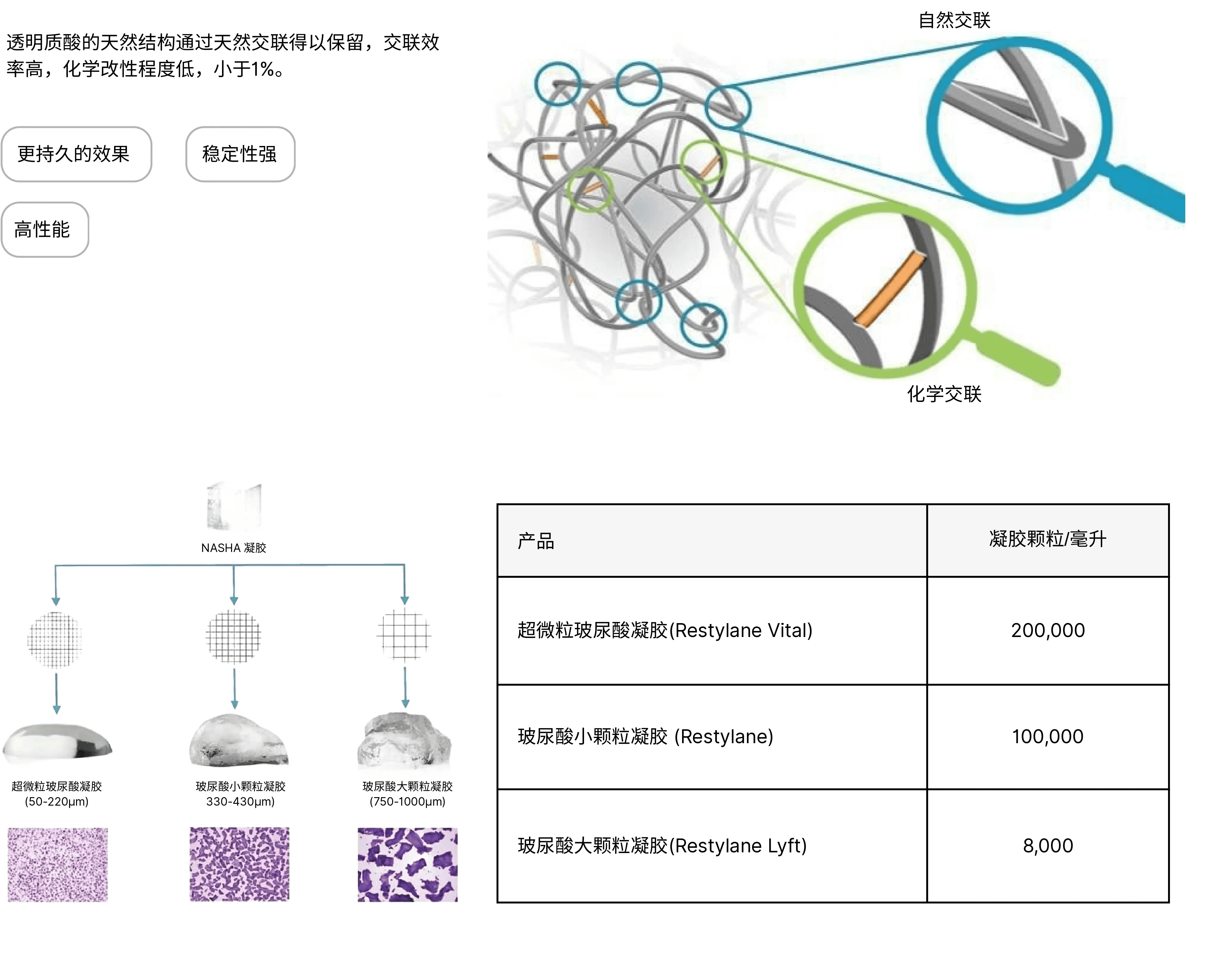 Cross-linked Hyaluronic Acid Sodium Gel