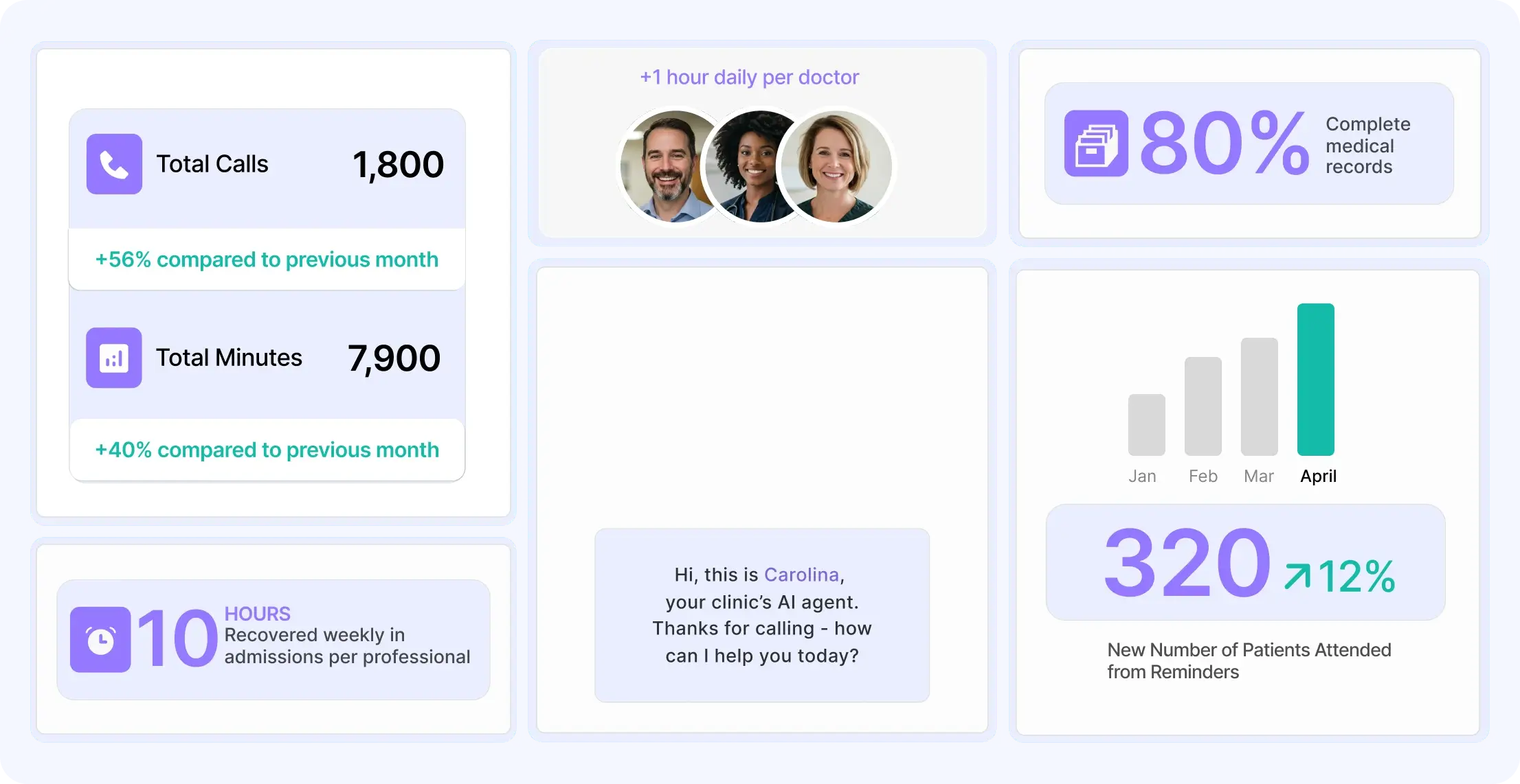 Data dashboard displaying call statistics, medical record completion, and patient reminders for improved clinic efficiency.