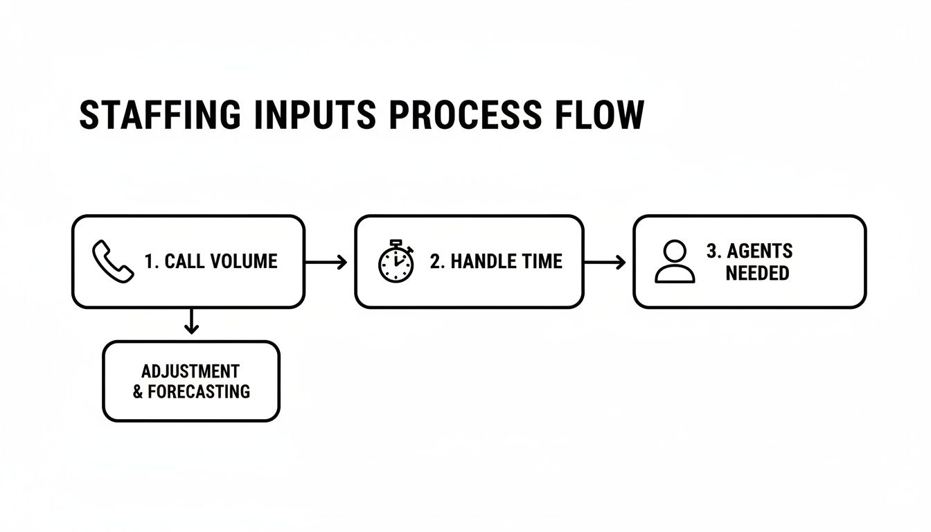 A process flow diagram illustrating call center staffing calculation from call volume and handle time to agents needed.