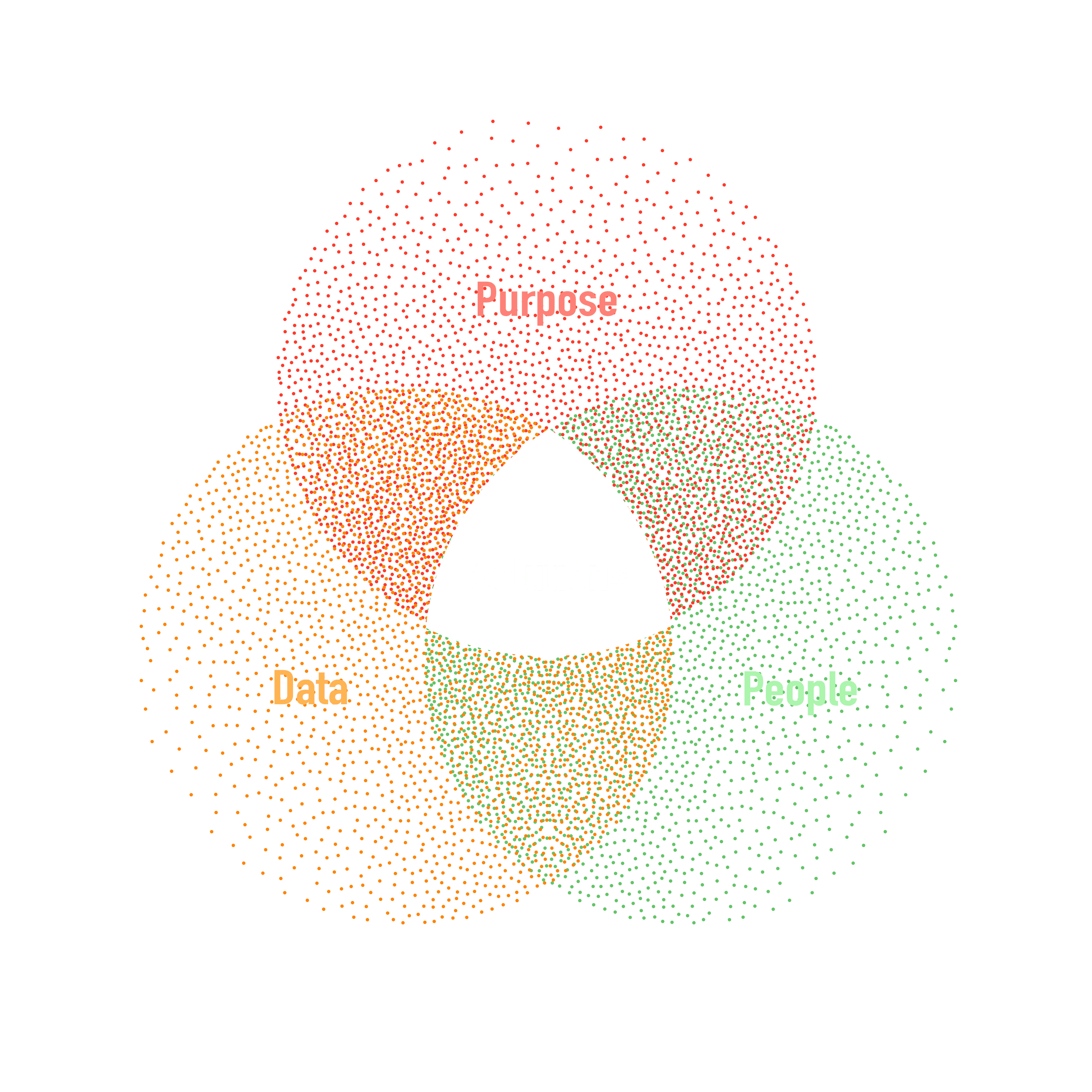 A venn diagram showing that intersecting purpose, data and people lead to solutions.