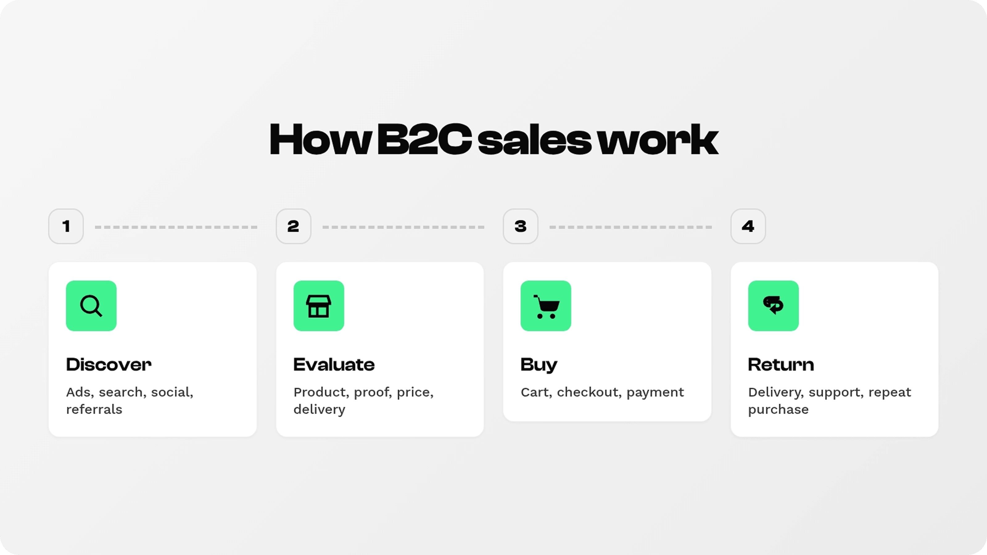 B2C sales journey infographic showing the discover, evaluate, buy, and return stages.