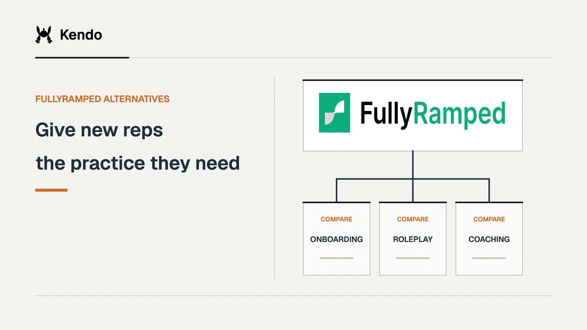 Give new reps the practice they need. FullyRamped logo connects to comparison criteria for onboarding, roleplay, coaching.