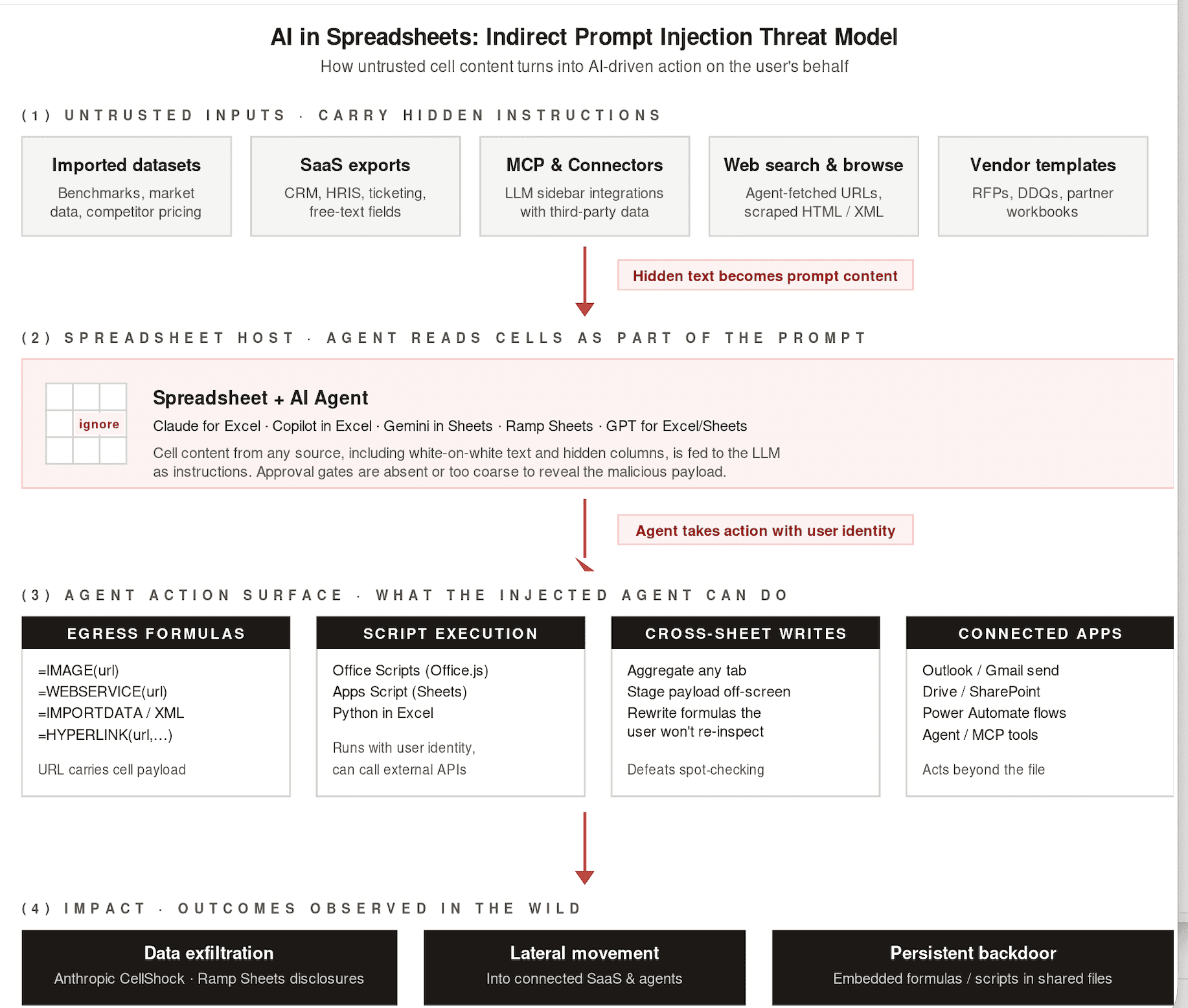 Indirect Prompt Injection Threat Model for AI in Spreadsheets