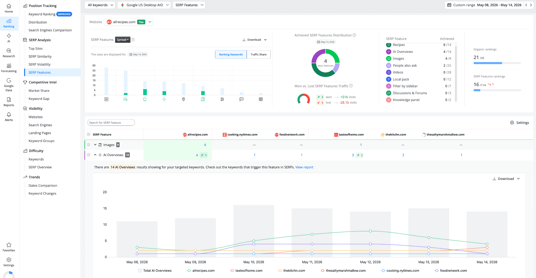 awr-serp-features-report-ai-overviews-competitor-comparison