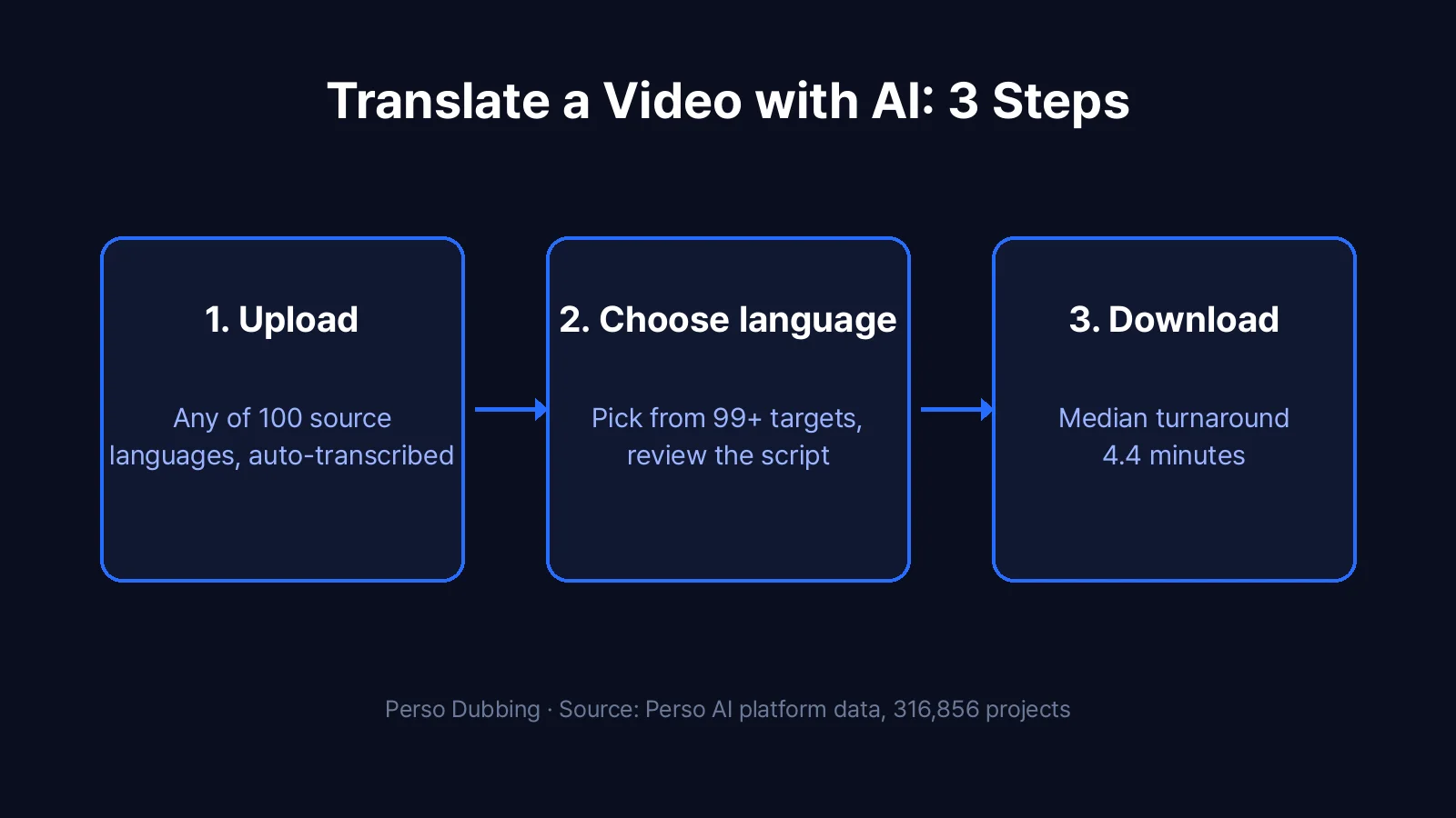 AIで動画を翻訳する3ステップ: アップロード、言語選択、ダウンロード