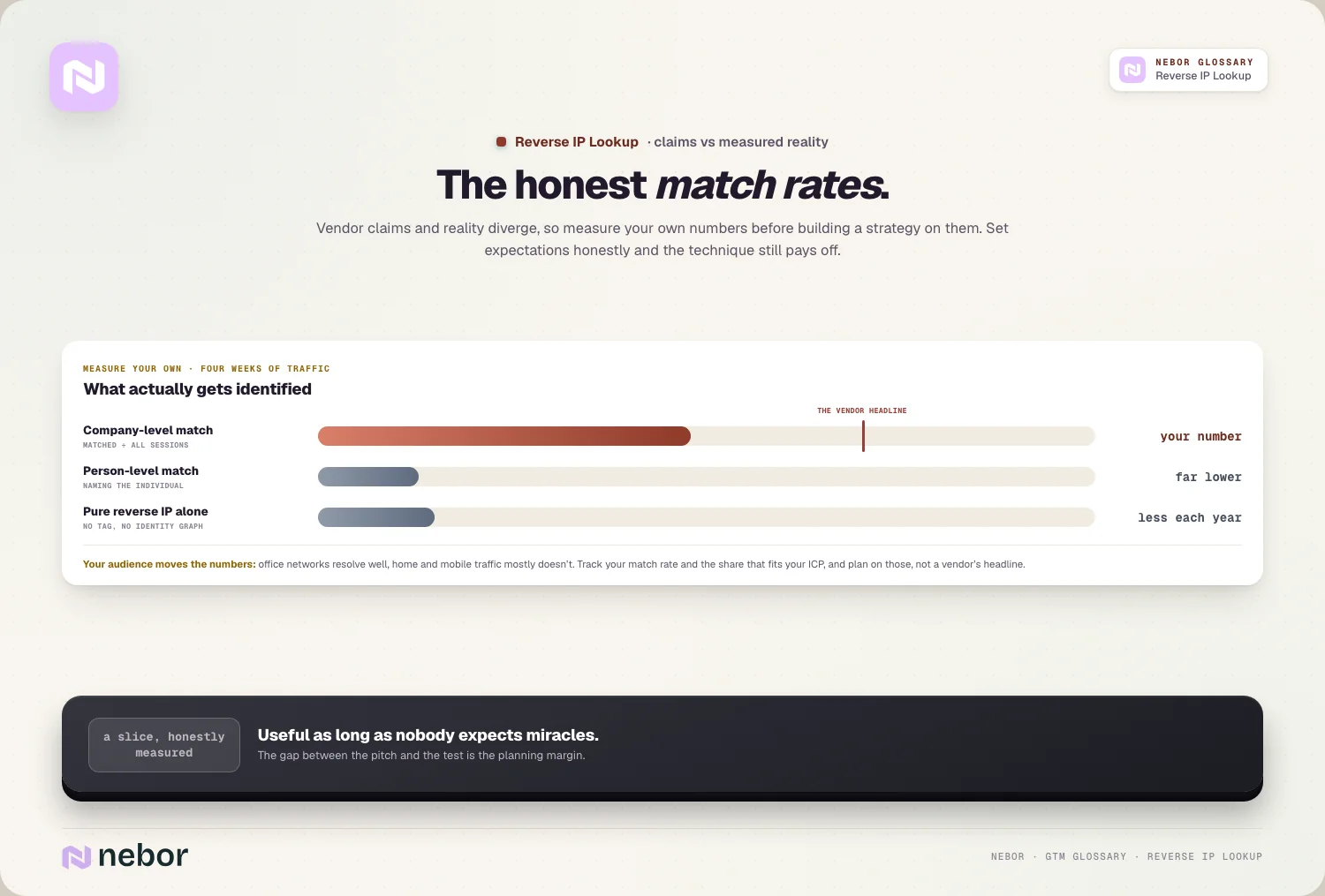A vendor's headline match rate compared with the company-level and person-level rates you measure on your own traffic, illustrating realistic reverse IP lookup results