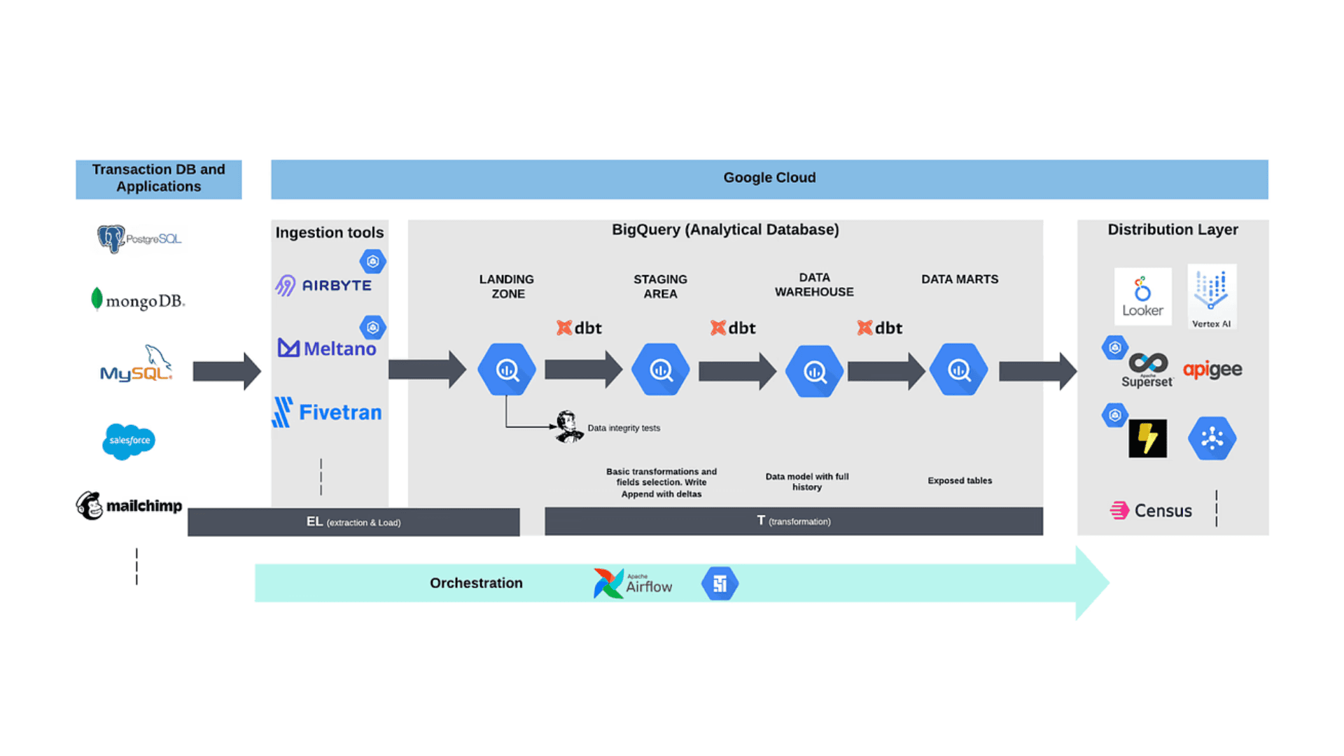 An infographic outlining a data engineering pipeline on Google Cloud, where data moves from sources like PostgreSQL and MongoDB through tools like Airbyte and dbt for transformation in BigQuery, to be finally distributed by applications like Looker and Vertex AI, orchestrated by Apache Airflow.