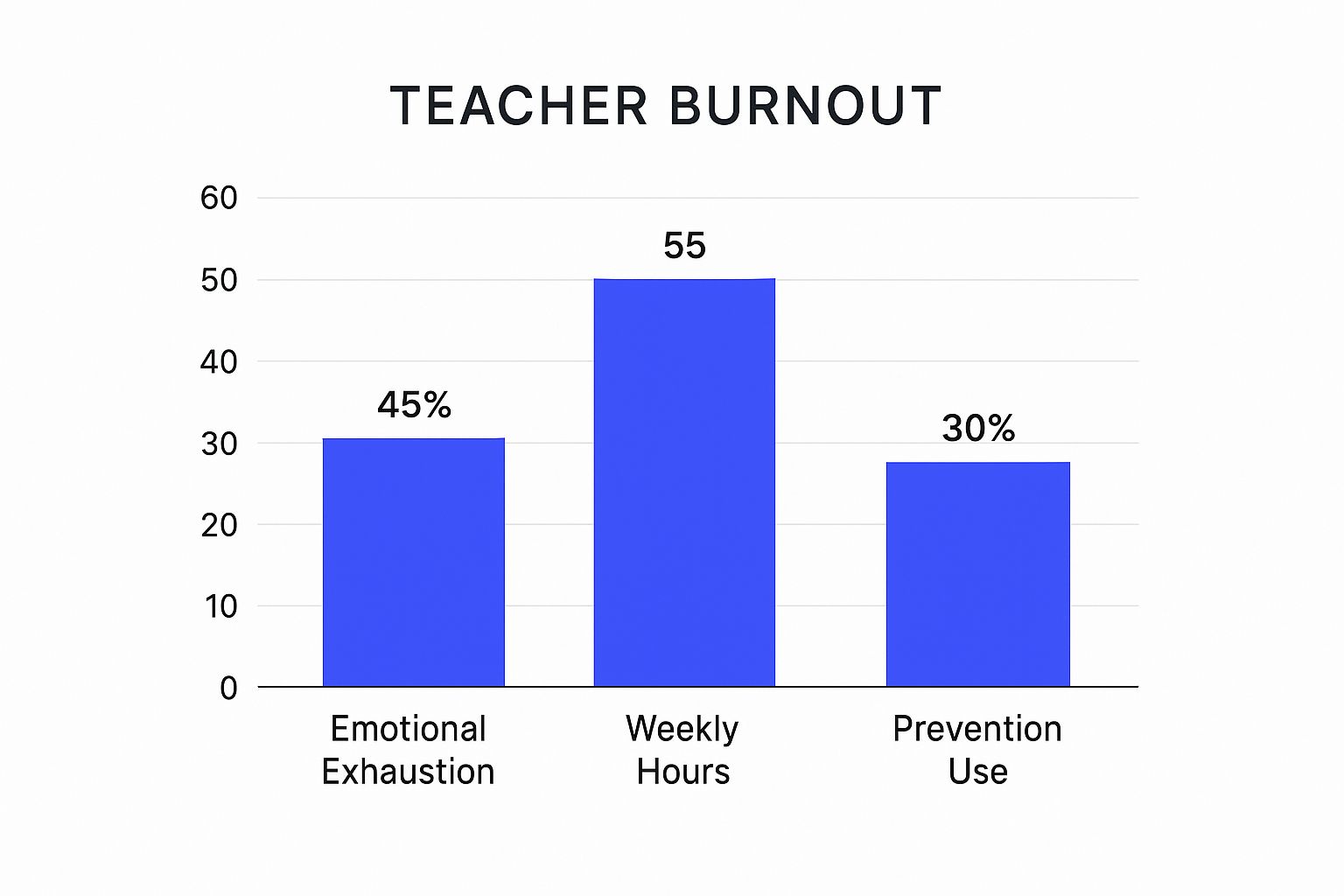 Infographic about how to prevent teacher burnout