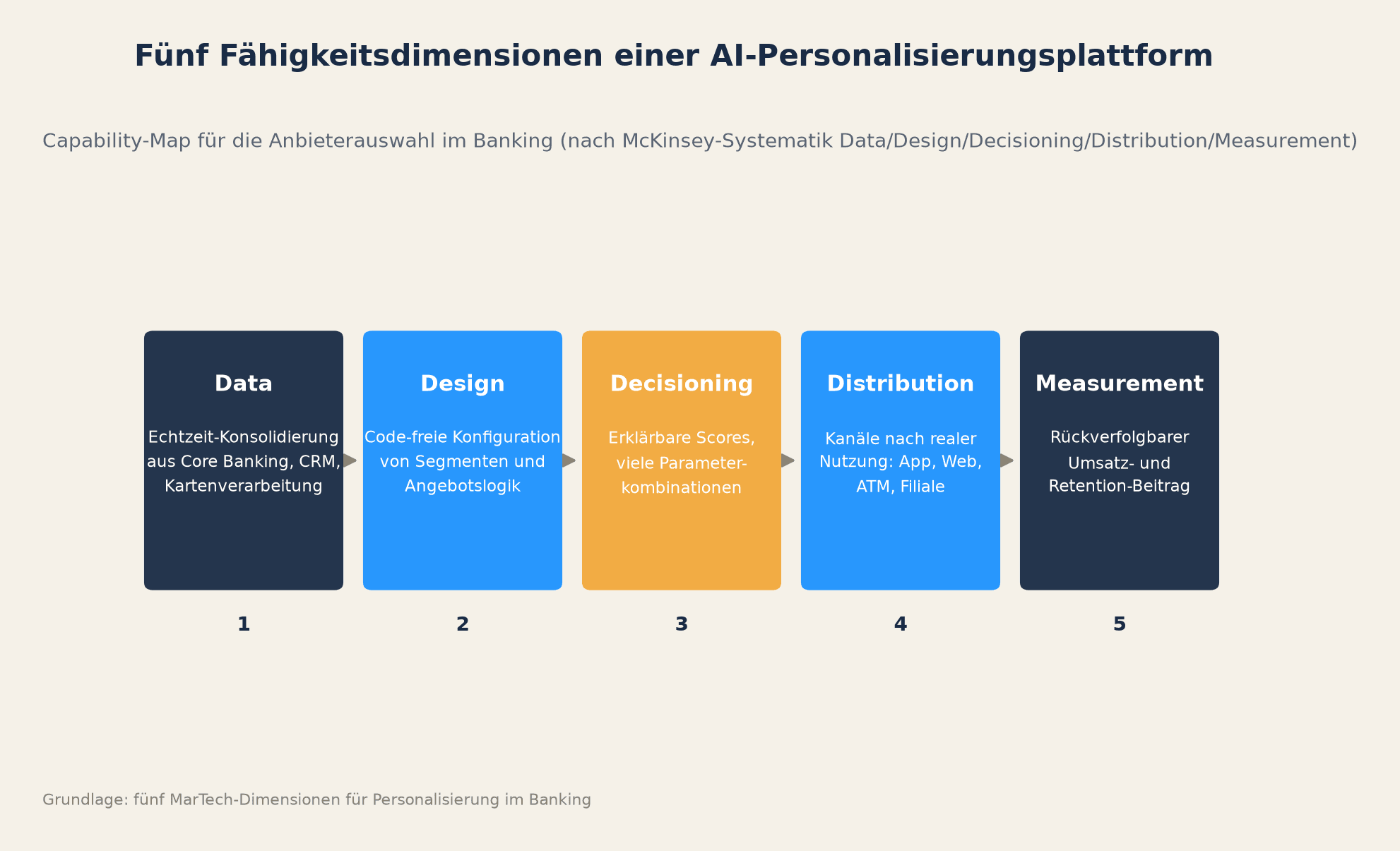 Fünf Fähigkeitsdimensionen einer AI-Personalisierungsplattform für Banken