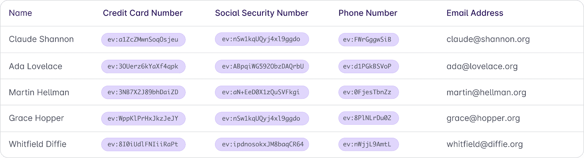 A standard database with sensitive data encrypted at the field level