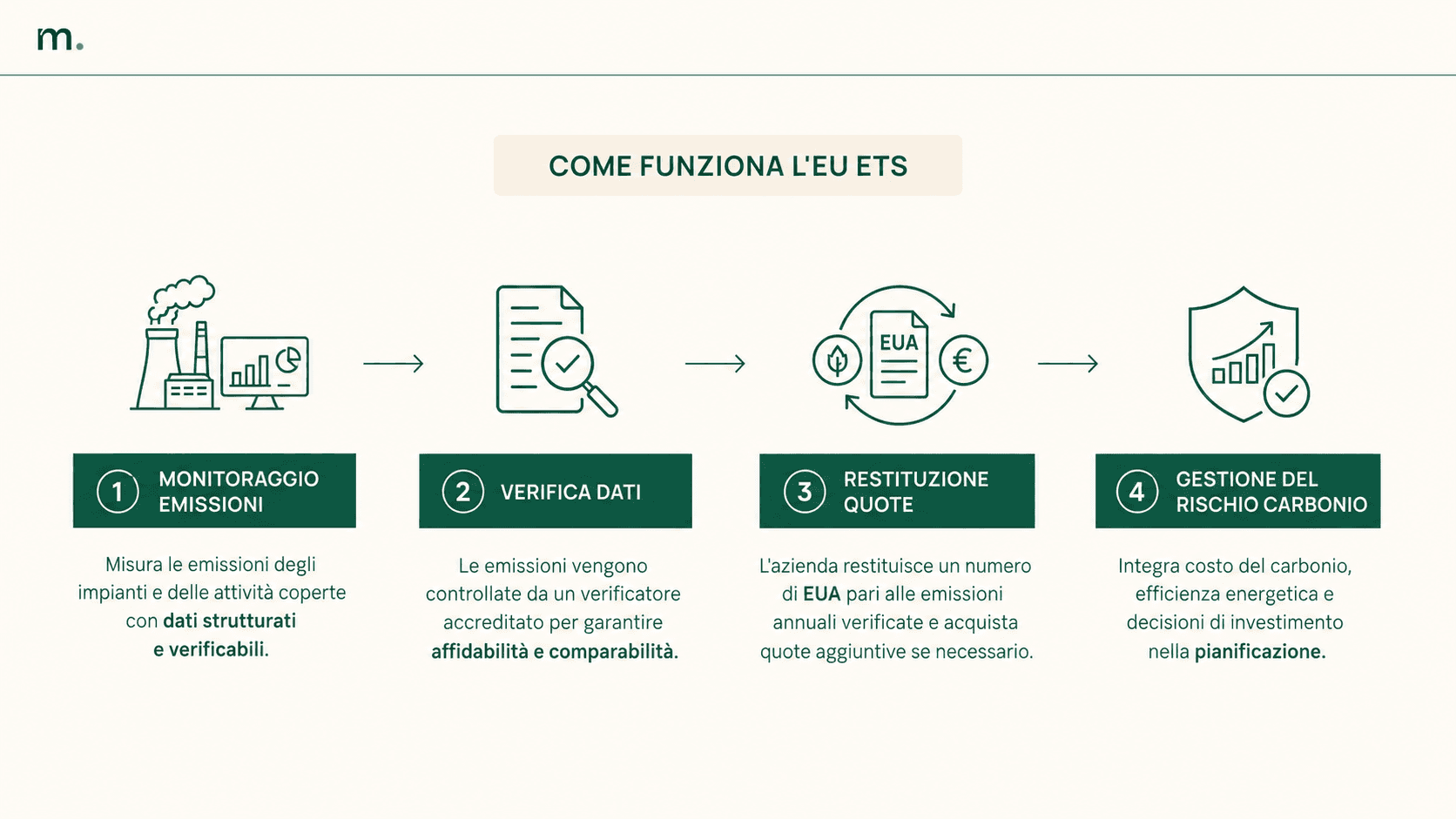 Infografica orizzontale in stile Metrikflow che spiega come funziona l’EU ETS in quattro fasi: 1) monitoraggio delle emissioni degli impianti e delle attività coperte, 2) verifica dei dati da parte di un verificatore accreditato, 3) restituzione di quote EUA pari alle emissioni verificate, 4) gestione del rischio carbonio attraverso costo del carbonio, efficienza energetica e decisioni di investimento.