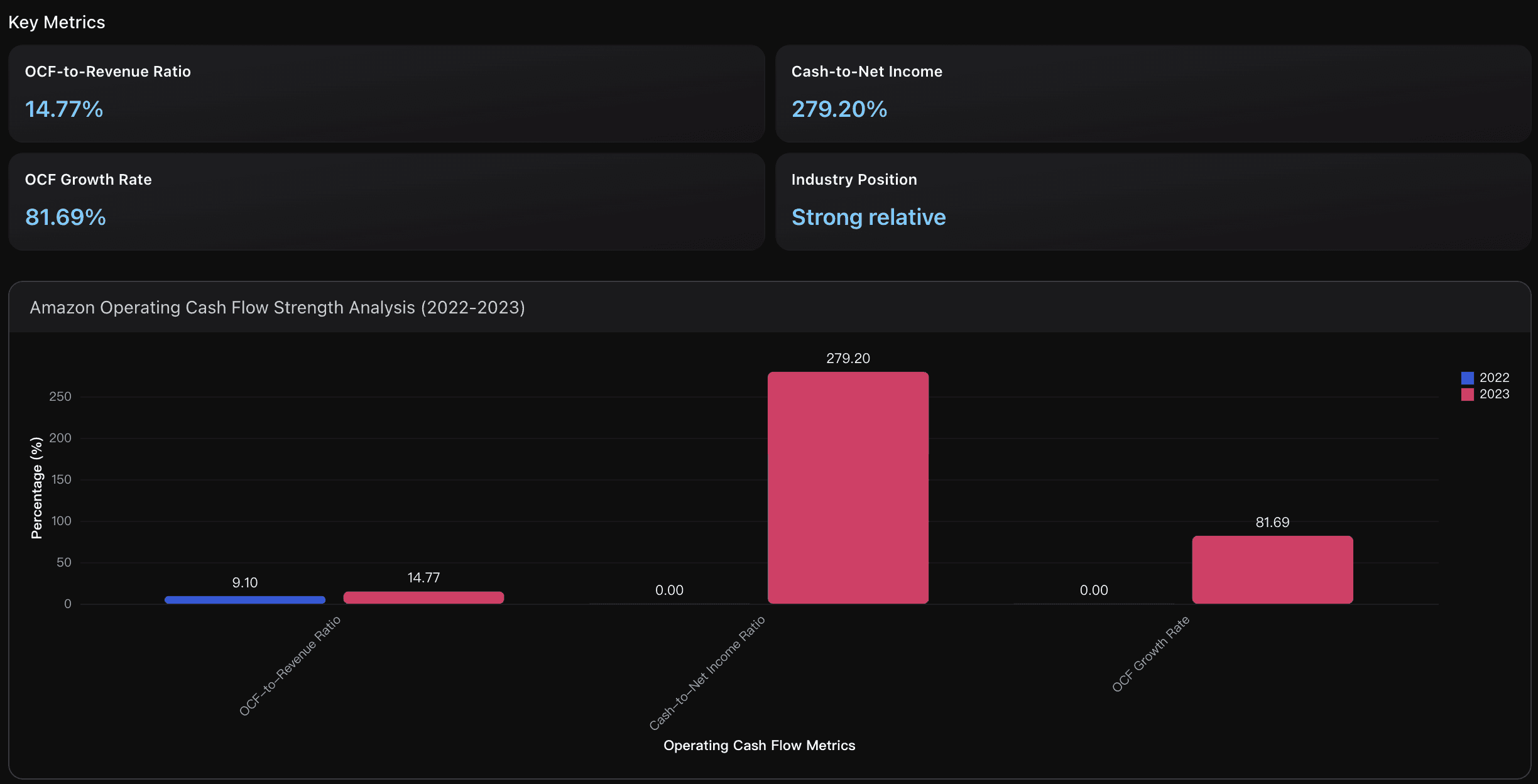 Amazon Operting cash flow strength analysis