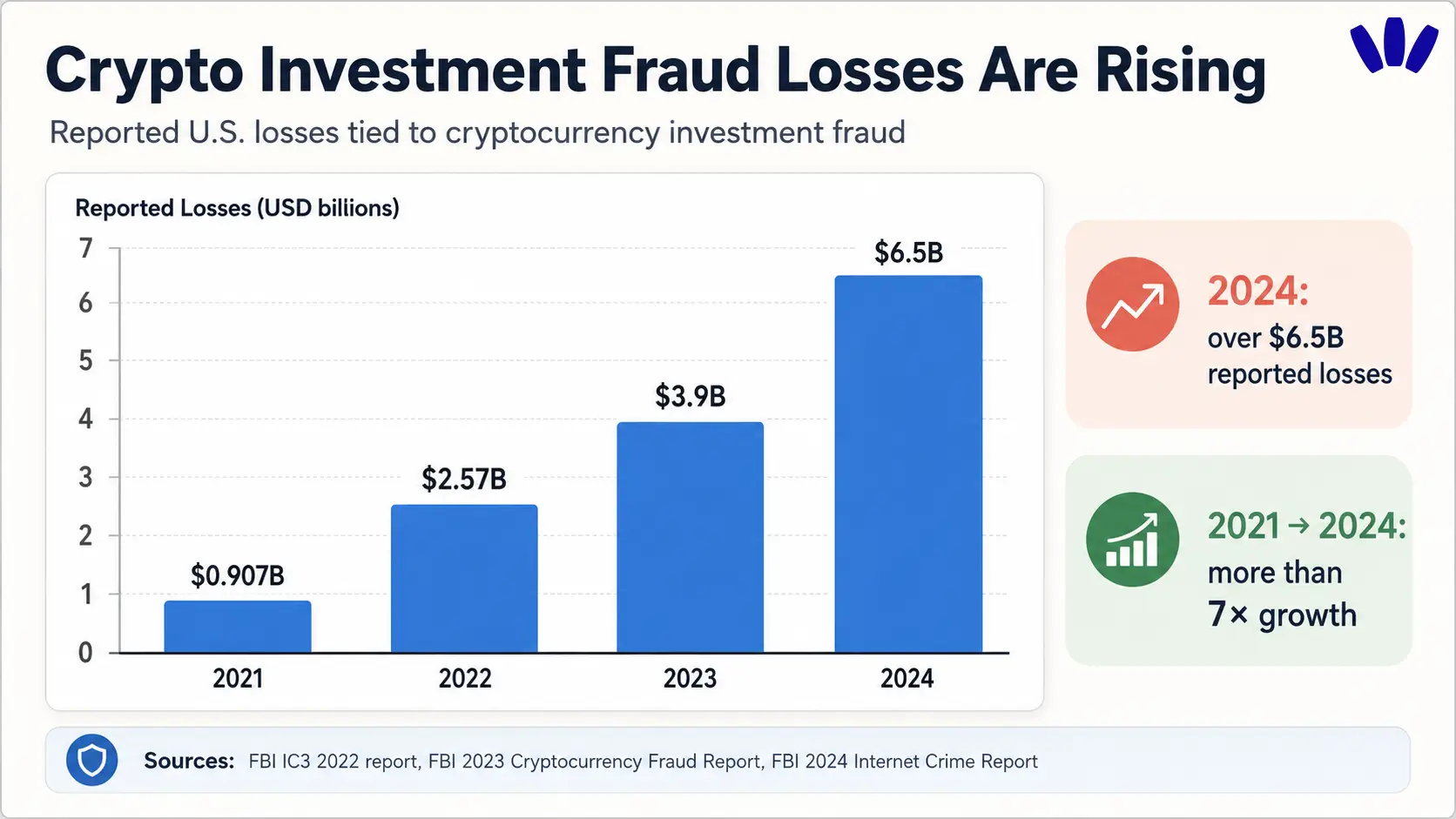 Bar chart showing reported U.S. cryptocurrency investment fraud losses rising from 2021 to 2024