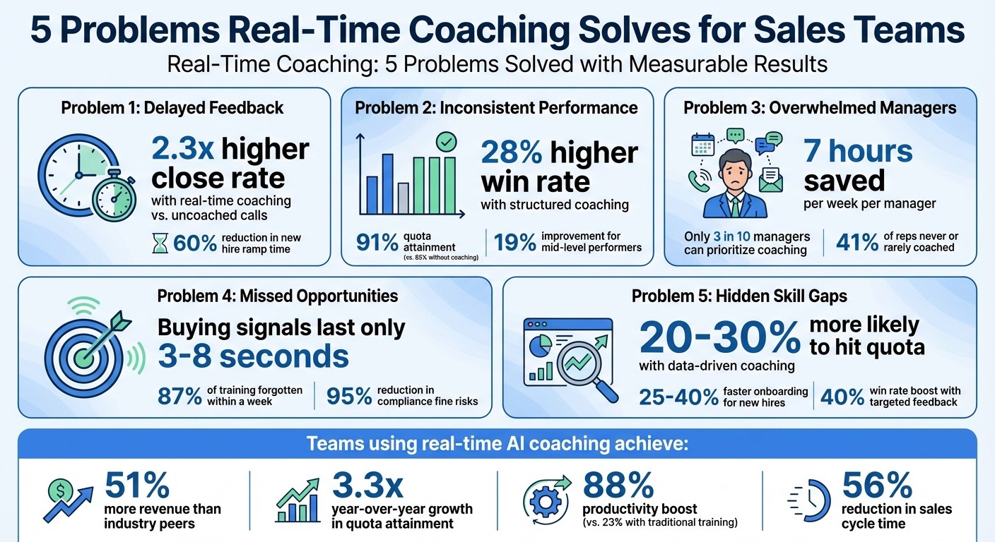 Real-Time Coaching Impact on Sales Performance: Key Statistics