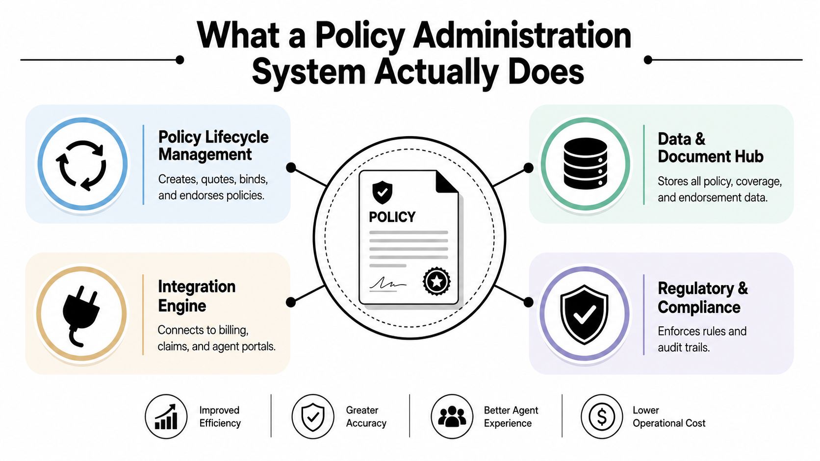 An infographic illustrating the core functions and benefits of an insurance policy administration system.