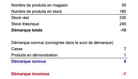 Calcul de la démarque connue et inconnue exemple