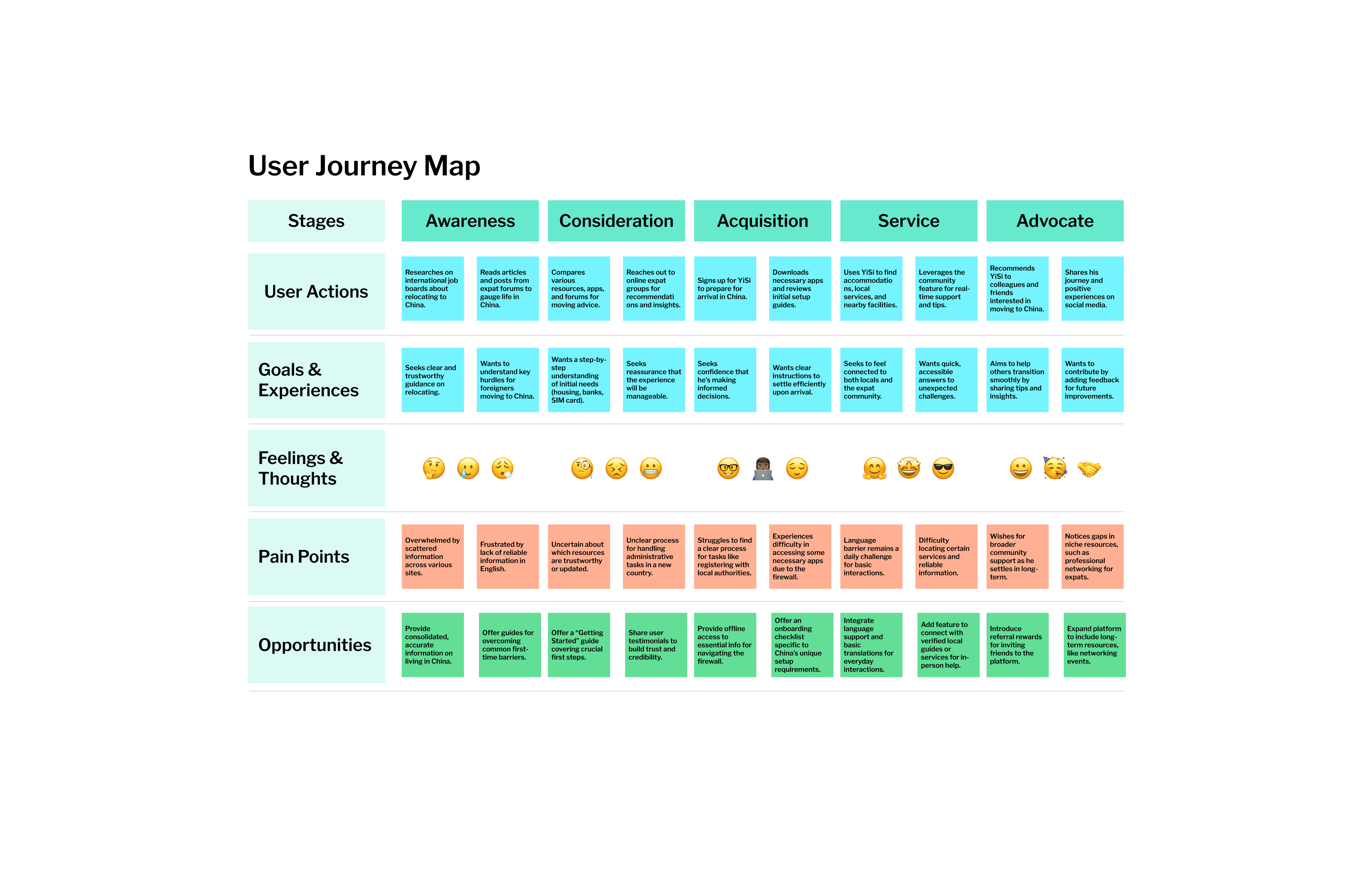 YiSi Customer Journey