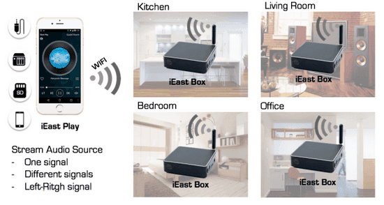 Multizone Control