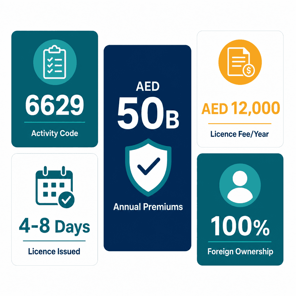 Infographic: Start a Other Insurance Support Services Business in Dubai