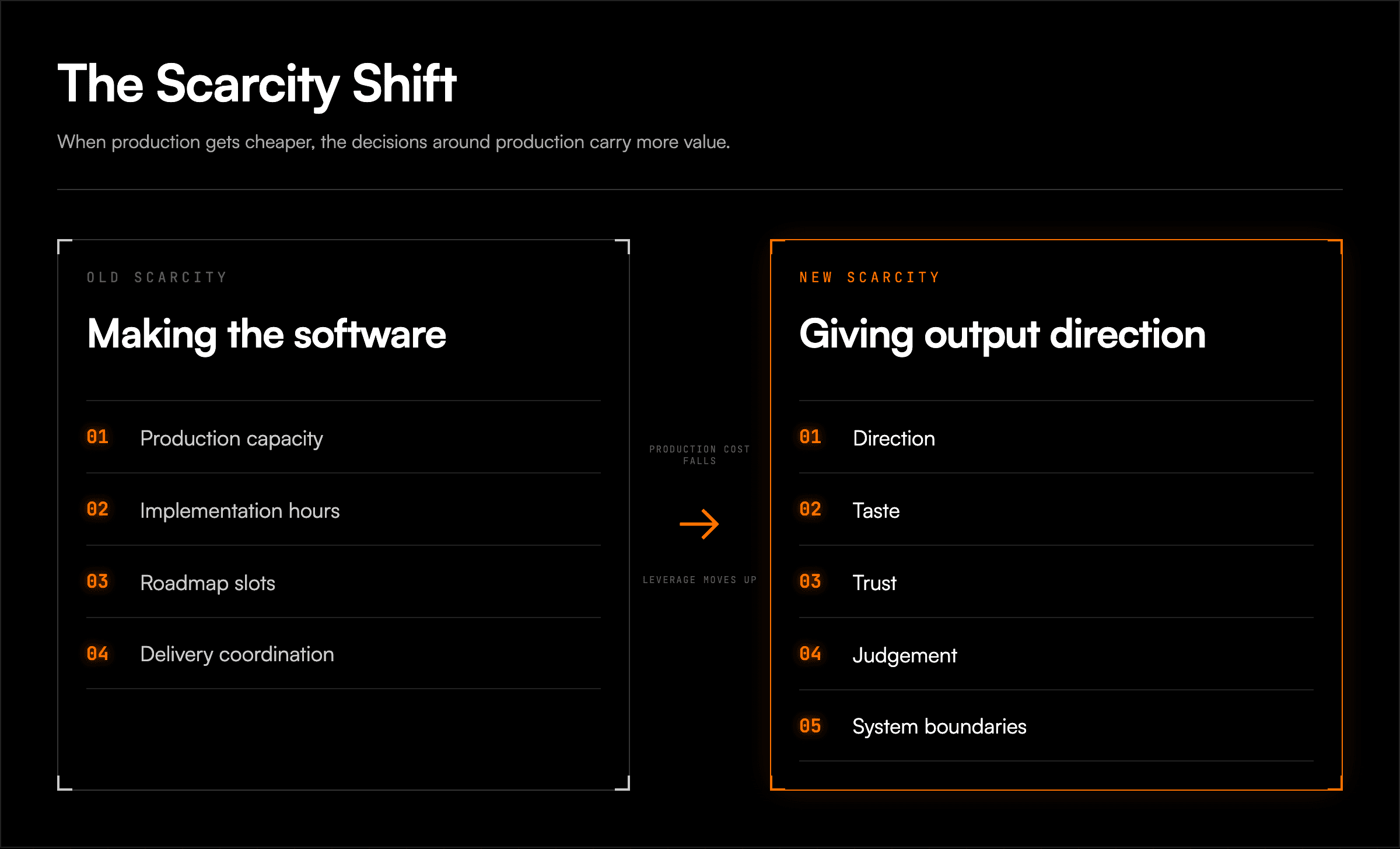 The Scarcity Shift from production capacity to direction, taste, trust, judgement and system boundaries