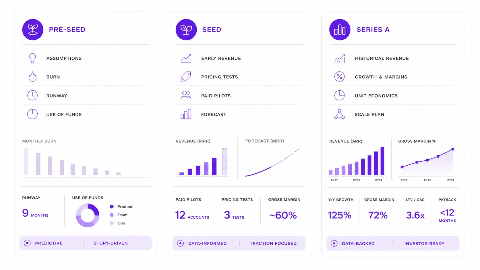 Comparison of pre-seed, seed, and Series A financial slide content for startup pitch decks.
