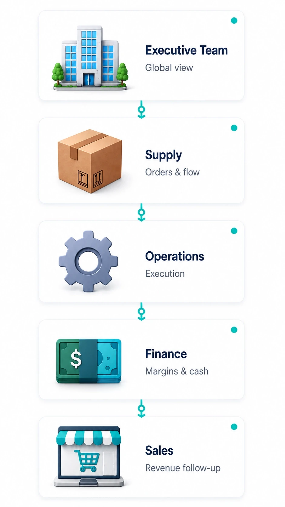 Répartition des responsabilités entre équipes dans OKTee Operations