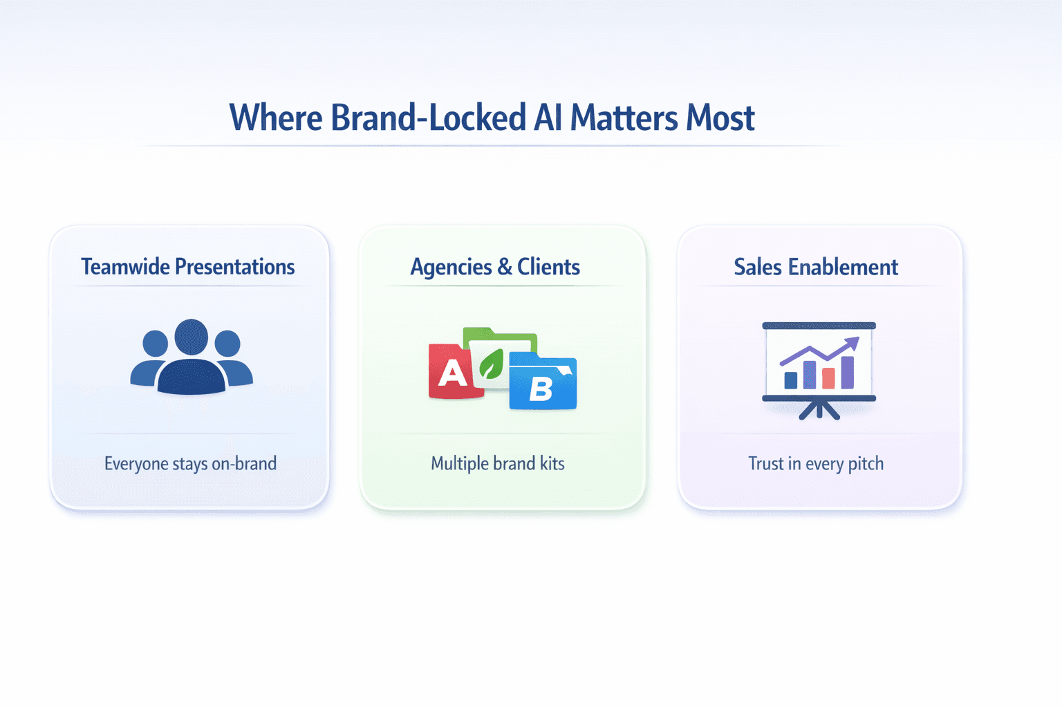 Section titled “Where brand-locked AI matters most” showing three use cases: teamwide presentations, agencies and clients, and sales enablement, emphasizing consistent branding, multiple brand kits, and trusted pitches.