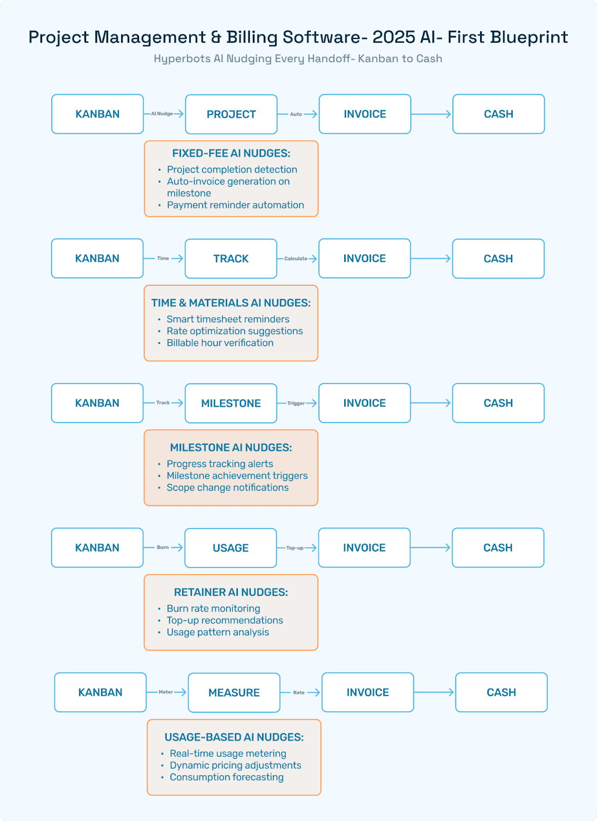 one each for Fixed-Fee, Time & Materials, Milestone, Retainer, and Usage-Based