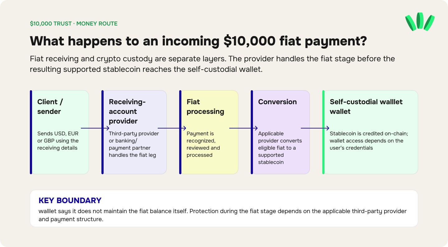 Flow of a $10,000 incoming fiat payment through the receiving-account provider, fiat processing and conversion before the supported stablecoin reaches the user's self-custodial wallet. 2.