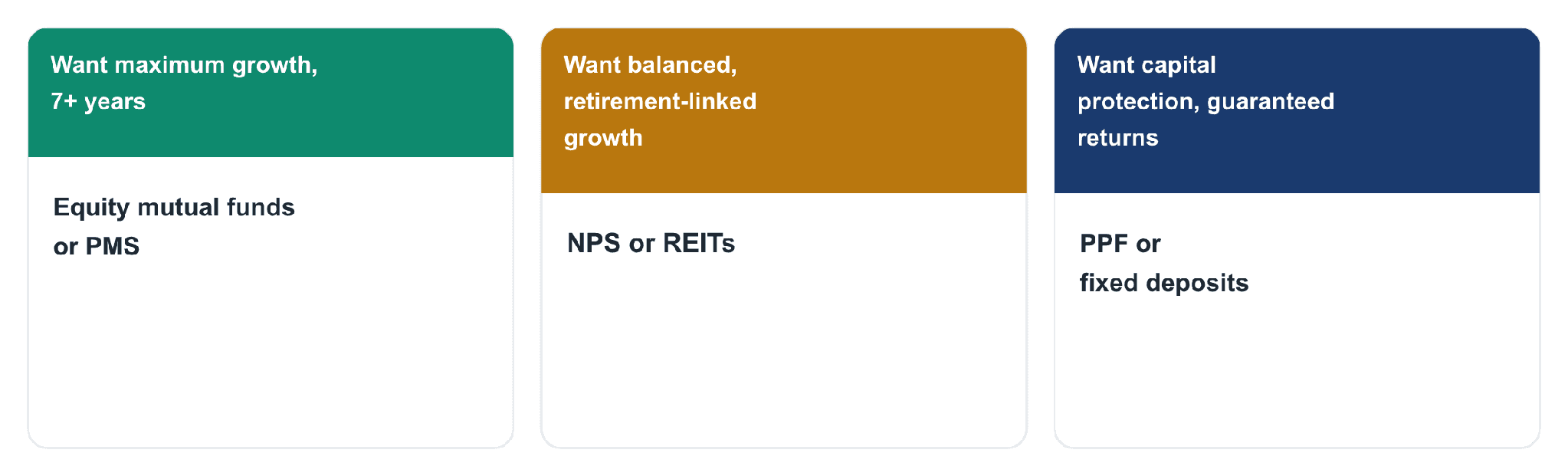 Decision map matching investor goals to high-growth, balanced, or safe investment options