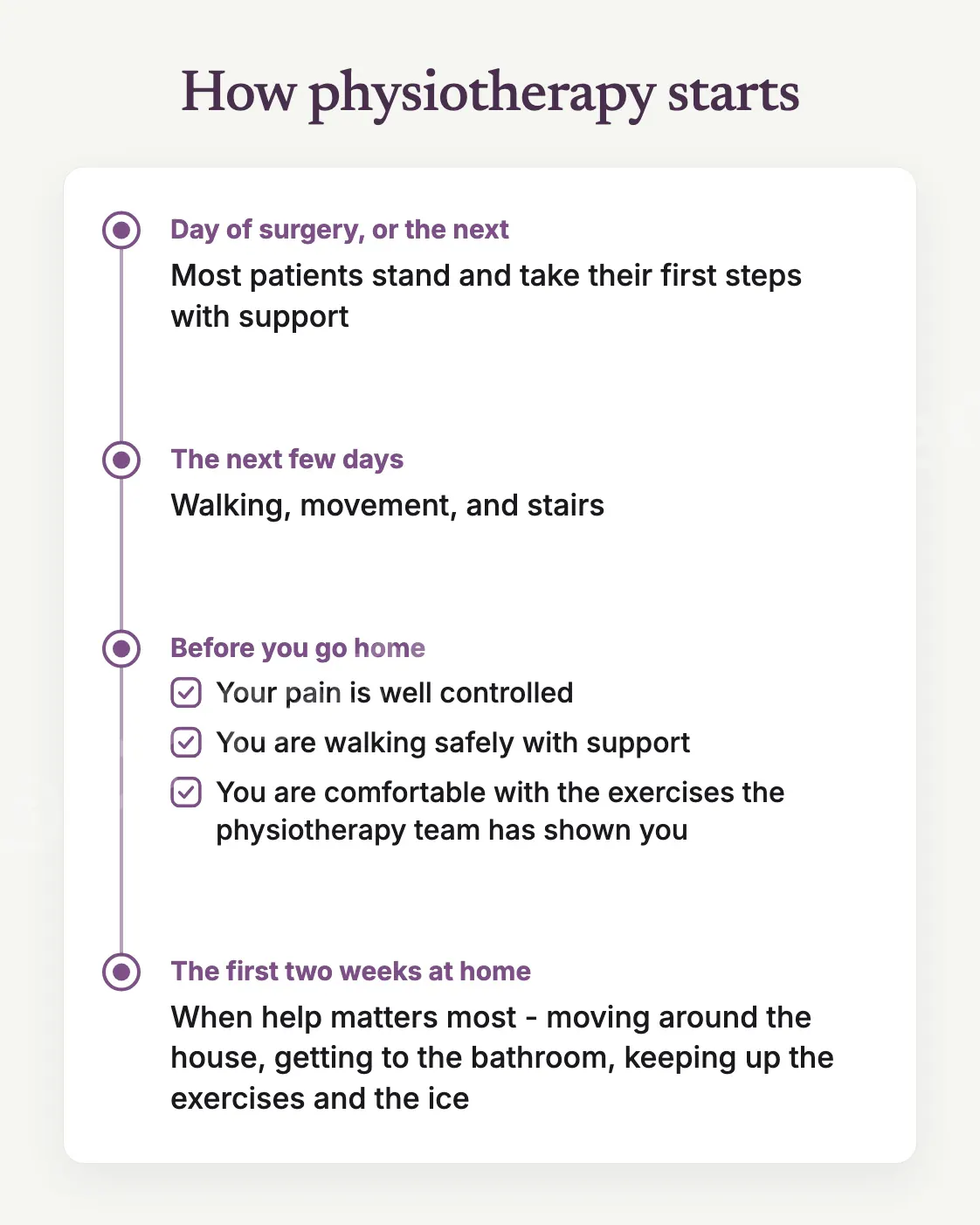 Physiotherapy starts in hospital - most patients take their first steps with support on the day of surgery or the next.