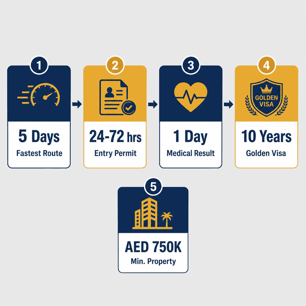 Infographic: How to Apply for UAE Residence Visa Fast: Fastest Legal Routes