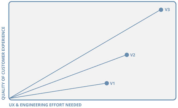 line graph illustrating amount of engineering effort versus customer experience