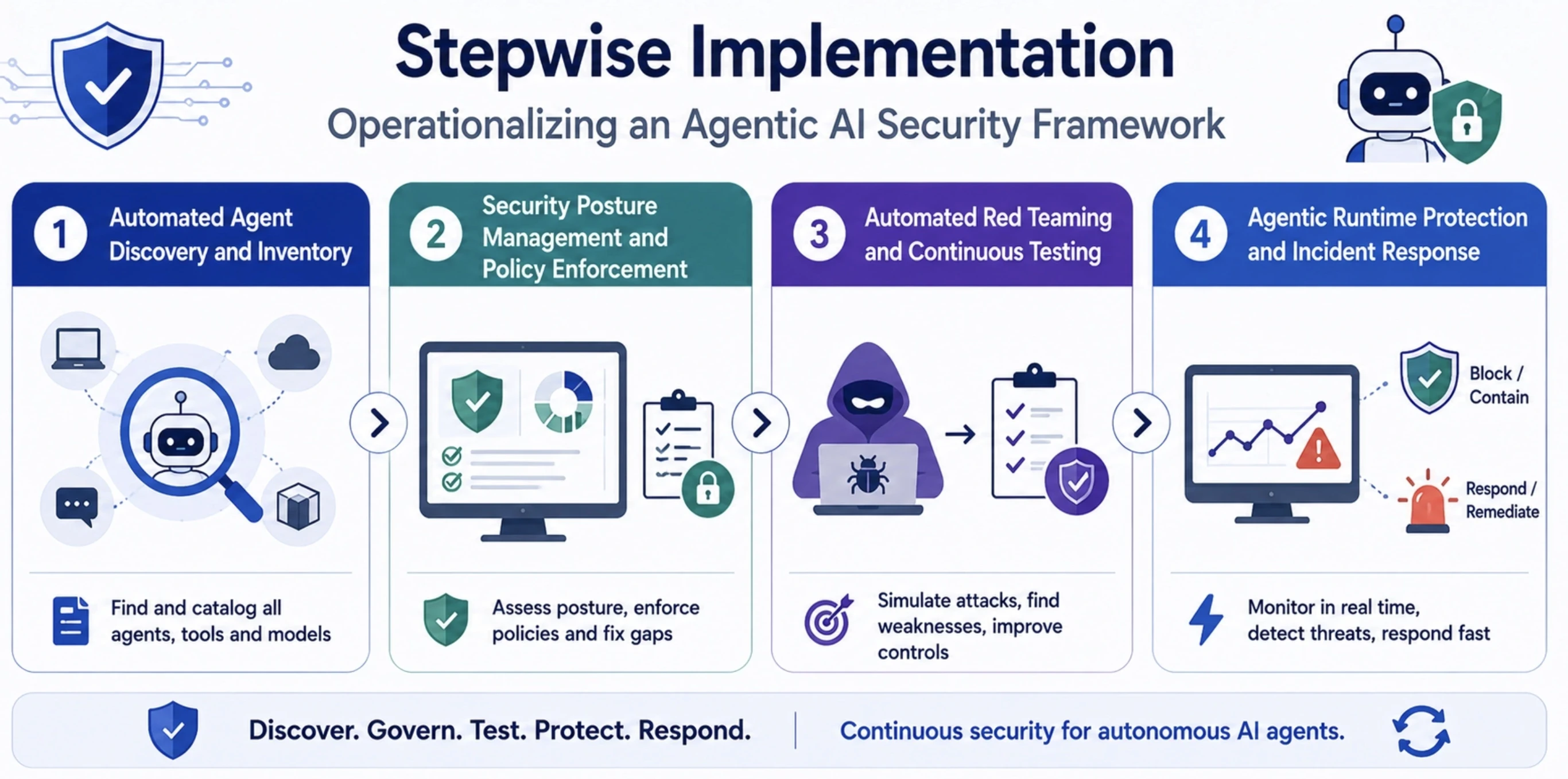 Operationalizing an Agentic AI Security Framework