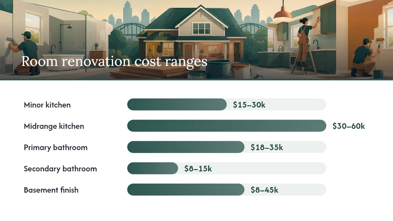 Room-By-Room Renovation Cost Estimate Ranges — overview diagram