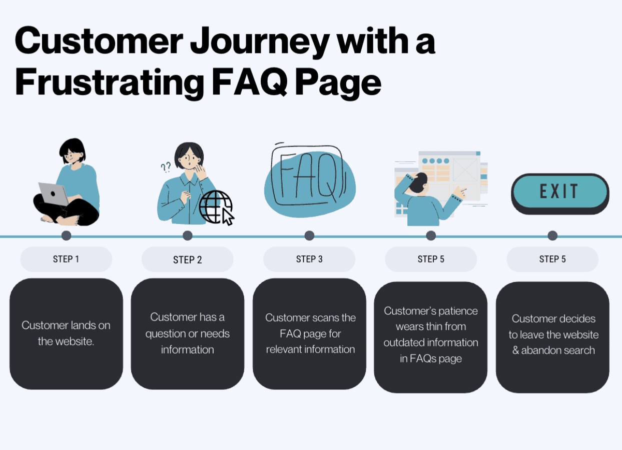 Customer Journey to a Frustrating FAQ page