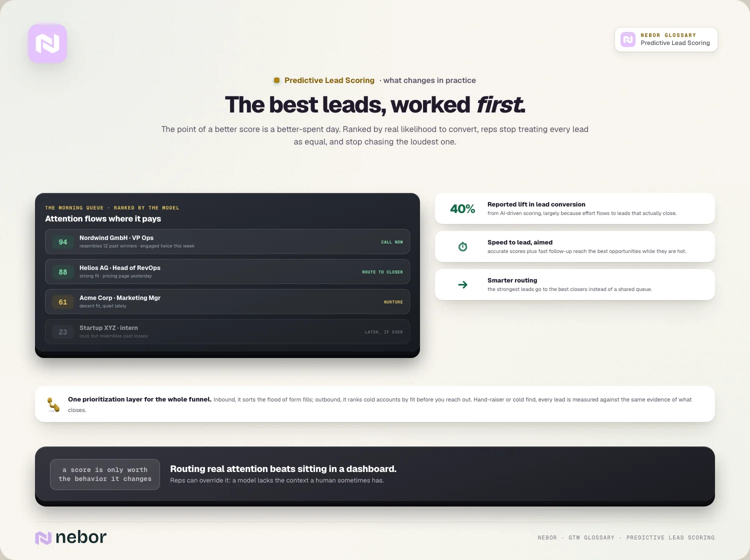 The best leads, worked first: the ranked morning queue, the 40% lift, routing and the human override