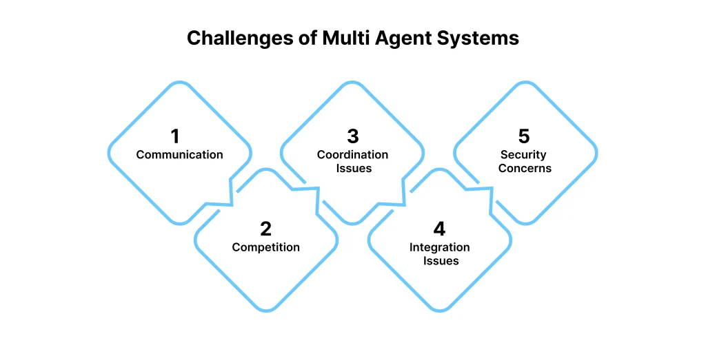 Challenges of Multi Agent Systems