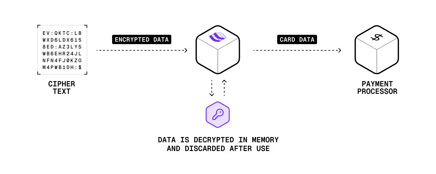 Using encrypted data with Evervault
