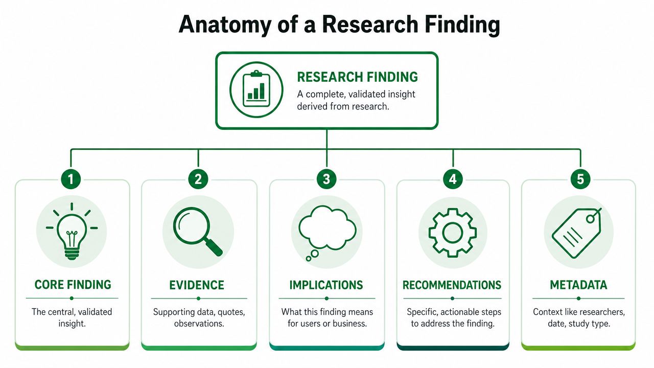 A diagram titled Anatomy of a Research Finding illustrating five key components for structured research documentation.