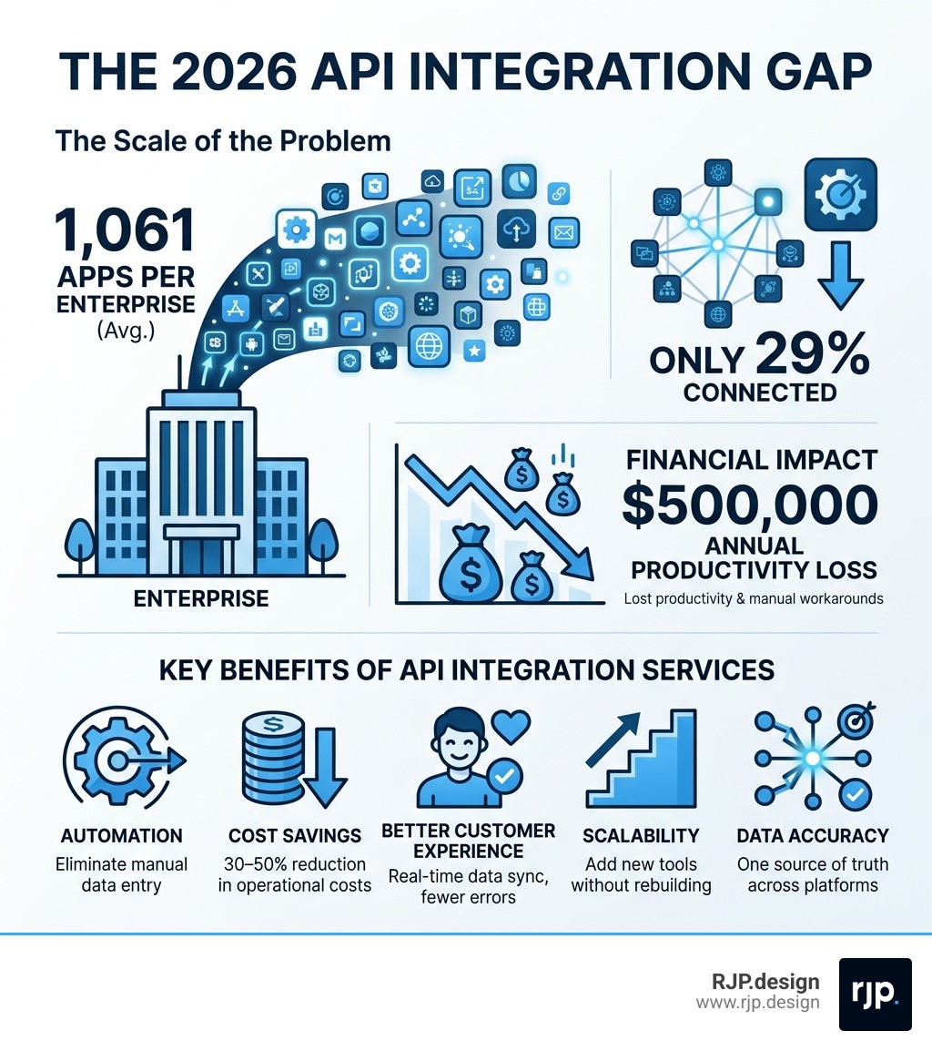 Infographic showing the 2026 API integration gap: 1061 apps per enterprise, 29% connected, $500K annual productivity loss