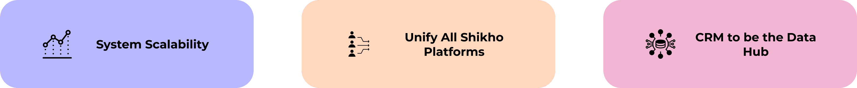 Core Objectives Visualization