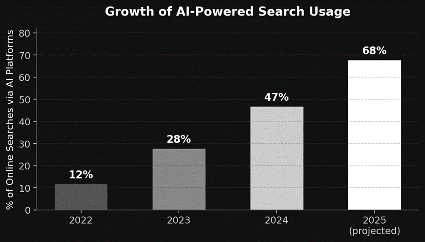 Statistical growth of AI search usage 