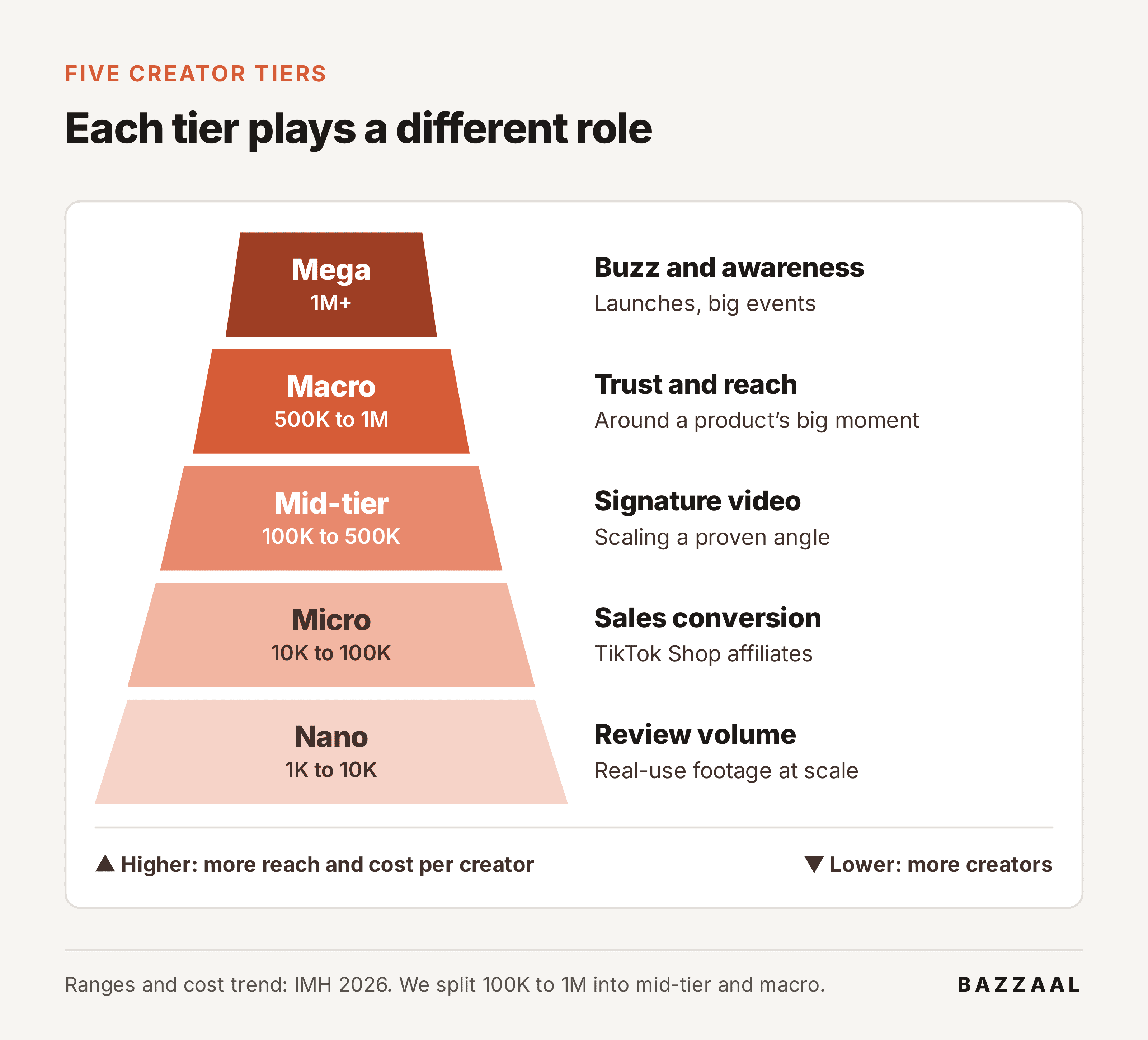 Pyramid of creator tiers from nano to mega and the role of each