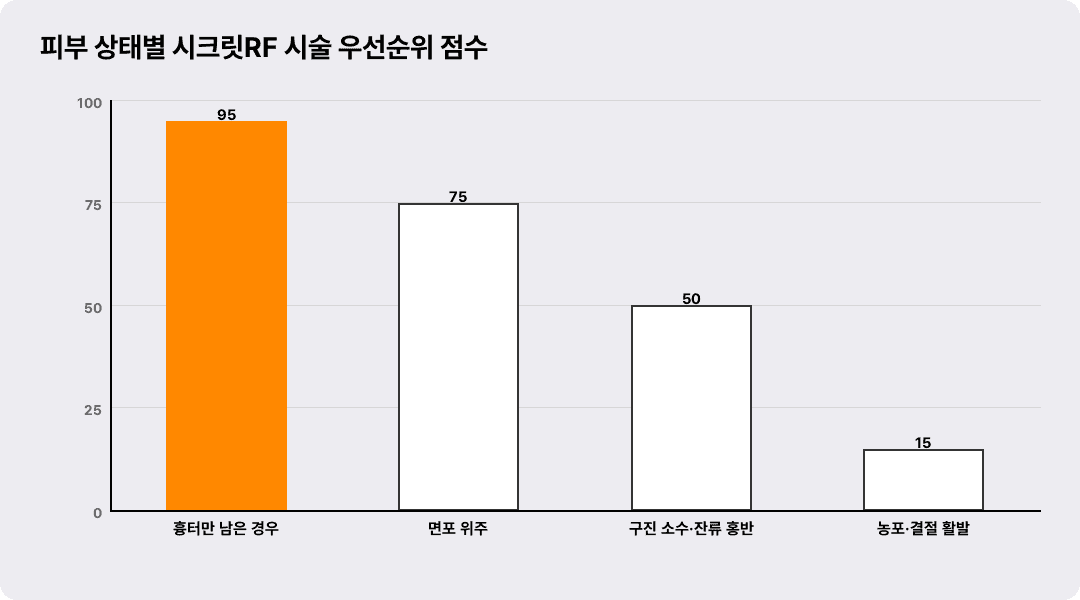 피부 상태별 시크릿RF 시술 우선순위 점수