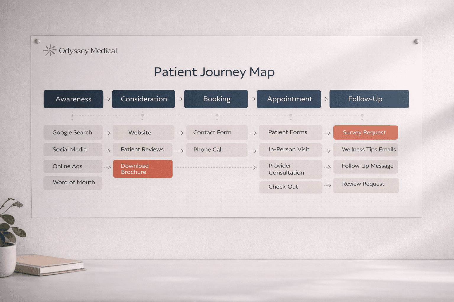 Patient journey mapping and healthcare marketing strategy by Studio Odyssey Los Angeles