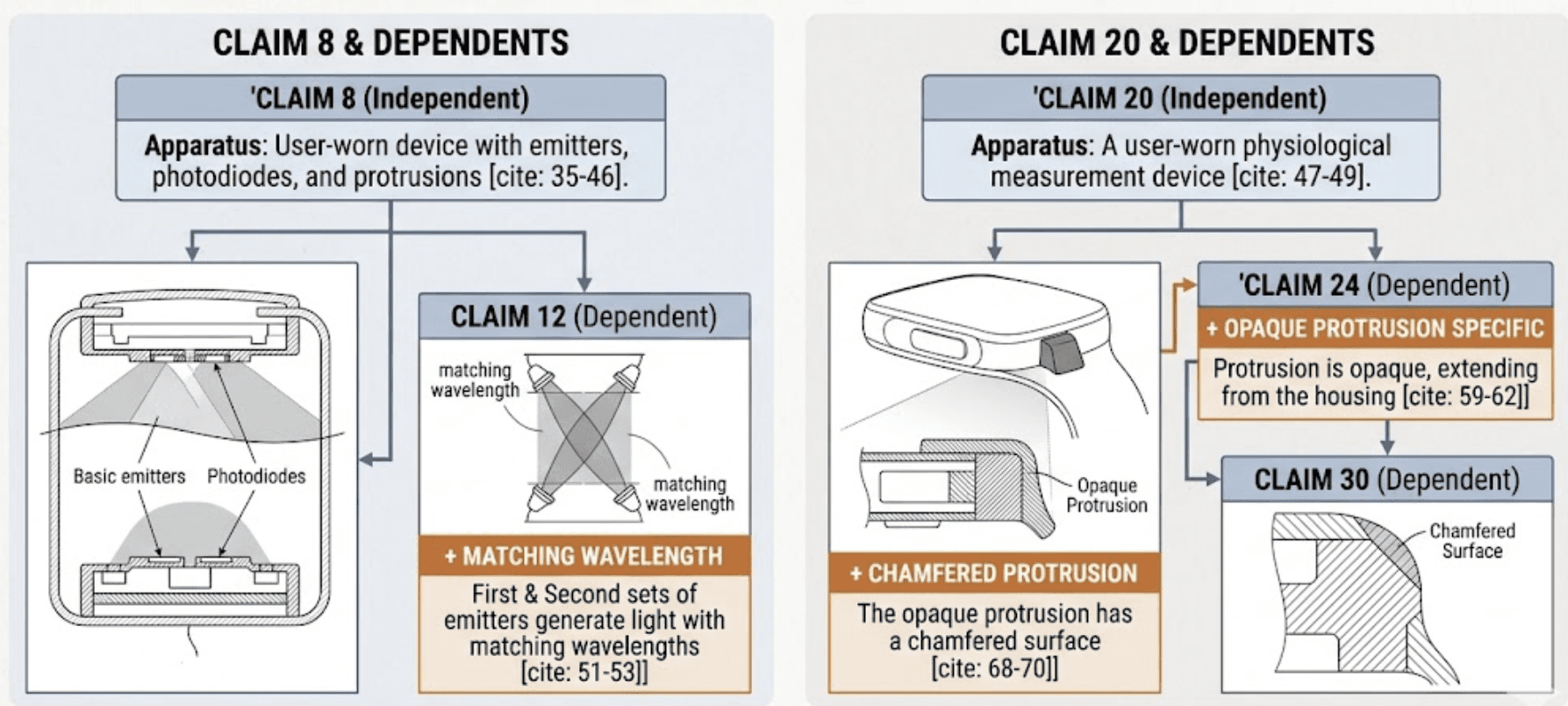 US 10,945,648 독립항(c.8/c.20)과 침해 확정 종속항(c.12/c.24/c.30)의 한정요소 차이: matching wavelength 유무, protrusion 구체 한정 유무 대비