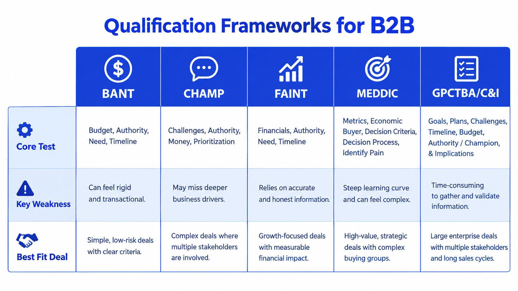 A comparison chart of popular B2B sales qualification frameworks including BANT, CHAMP, FAINT, MEDDIC, and GPCTBA/C&I.