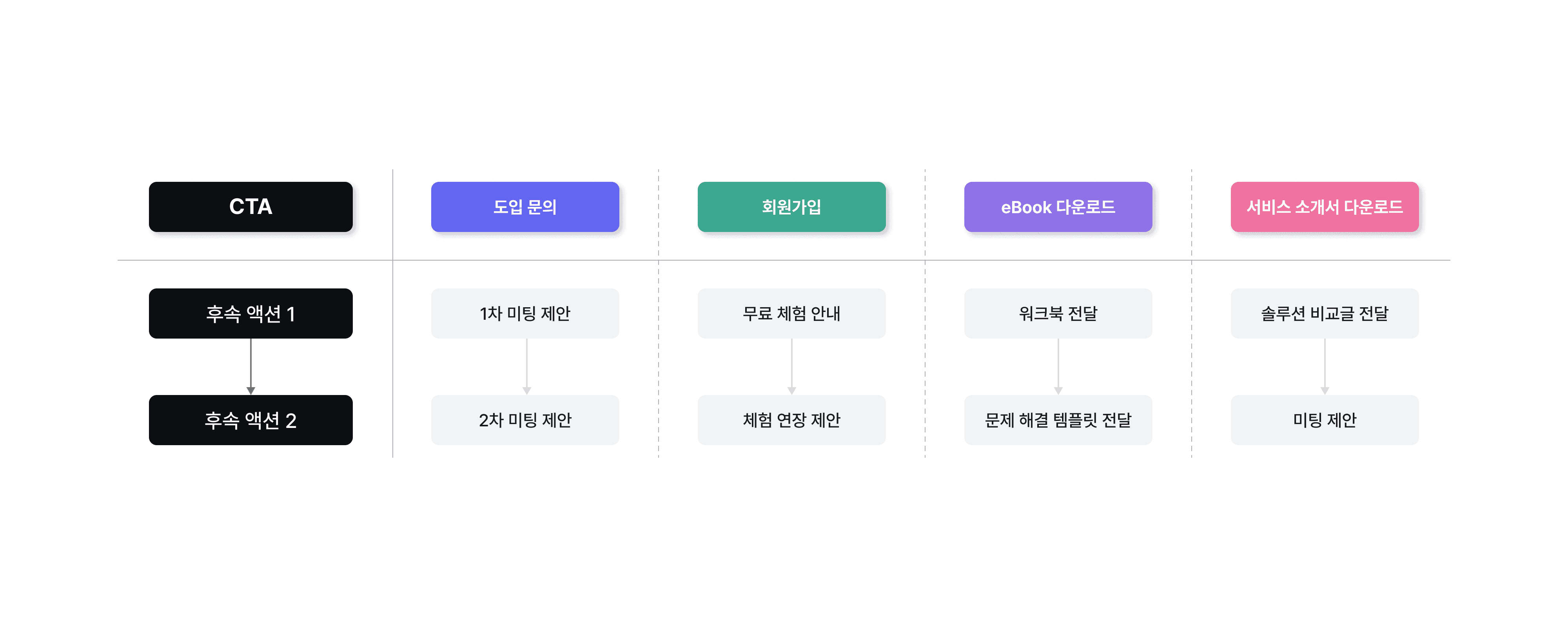 후속 액션 구성 및 자동화 예시 이미지